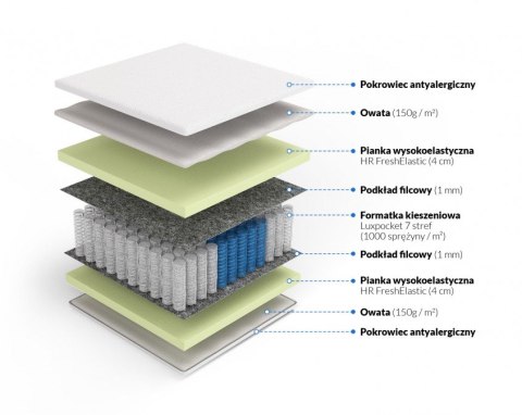 Nordsen Materac luxpocket z pianką HR Fortuna